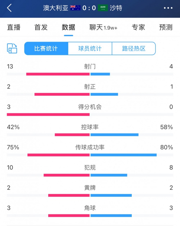 澳大利亚vs沙特全场数据：射门13-4，双方总射正次数仅3次