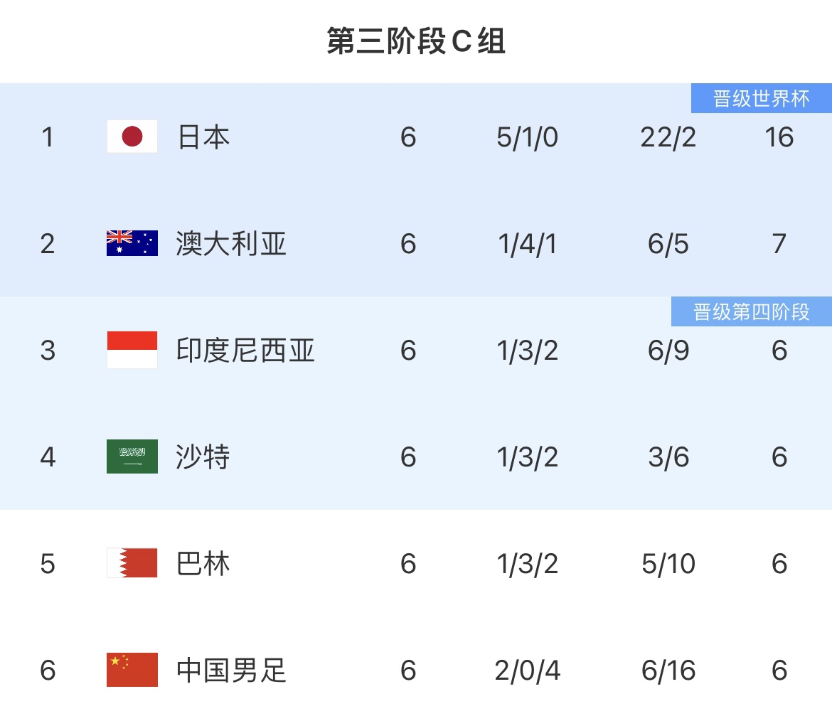 平局也重要！国足2胜垫底，澳大利亚、印尼、沙特和巴林都只有1胜